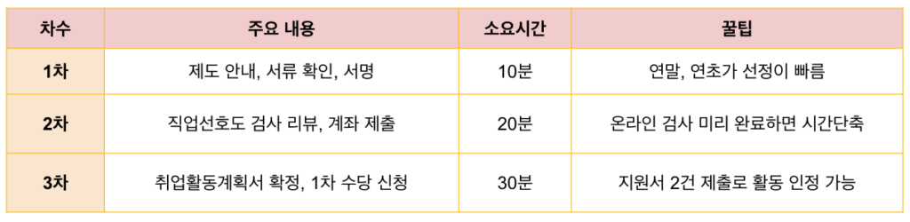 고용센터 3회 상담