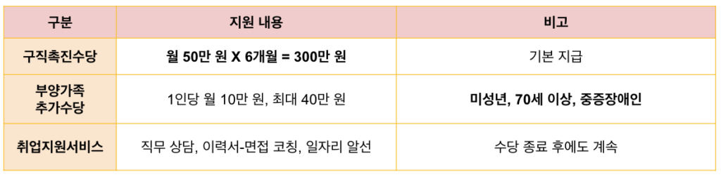국민취업지원제도 1유형