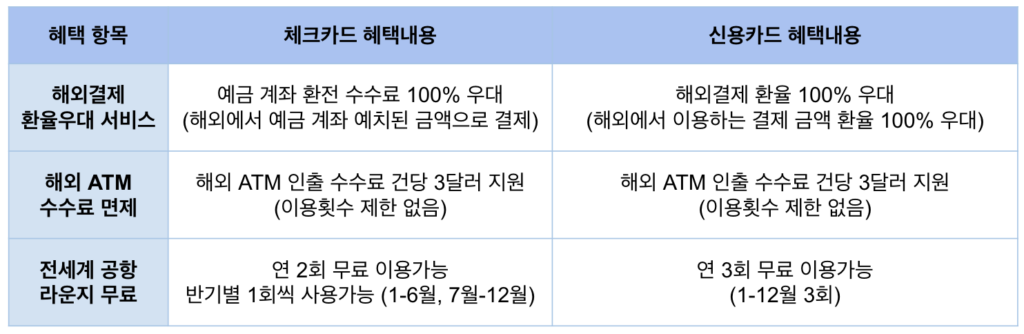 신한트래블카드 혜택